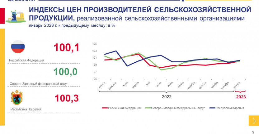 Индексы цен производителей сельскохозяйственной продукции по Республике Карелия в январе 2023 года